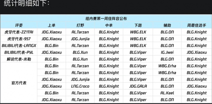 LPL就周最佳票型出错道歉:Bin确为最佳上单 为工作人员制表失误